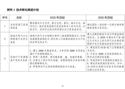 自然资源部印发《自然资源科技创新发展规划纲要》
